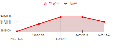تغییرات قیمت طلای 24 عیار