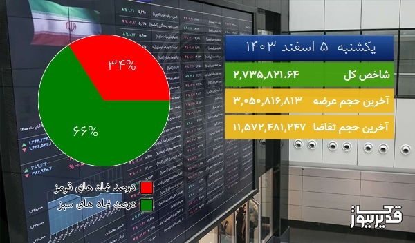 در اتمام معاملات امروز (یکشنبه 5 اسفند 1403) شاخص بازار بورس 21694.02 0.8% واحد رشد کرد