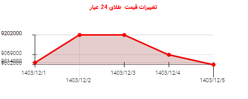 تغییرات قیمت طلای 24 عیار