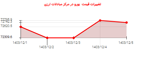 تغییرات قیمت یورو در مرکز مبادلات ارزی