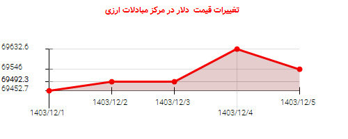 تغییرات قیمت دلار در مرکز مبادلات ارزی
