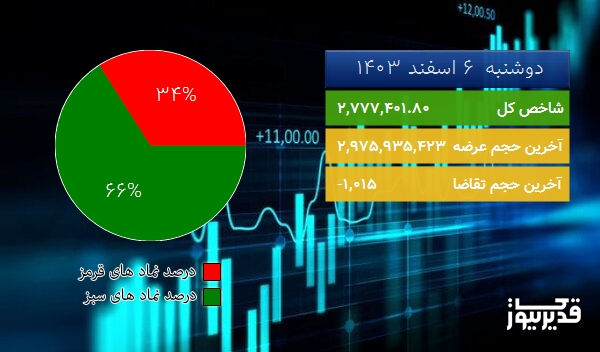 در شروع معاملات امروز (1403/12/06) شاخص کل به 2,777,401.80 واحد افزایش یافت