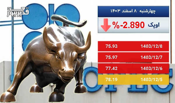 بازار جهانی اوپک سرگردان در قیمت - نفت اوپک به 75.93 دلار رسید