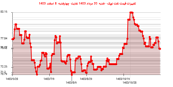 تغییرات قیمت نفت اوپک - شنبه  20 مرداد 1403 لغایت چهارشنبه  8 اسفند 1403