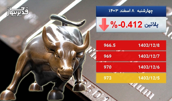 کاهش 0.412 درصدی قیمت اونس پلاتین در پنج روز