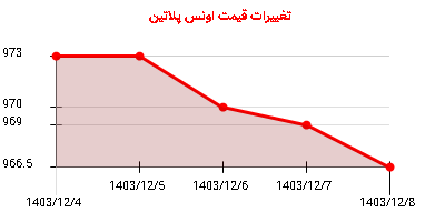 تغییرات قیمت اونس پلاتین