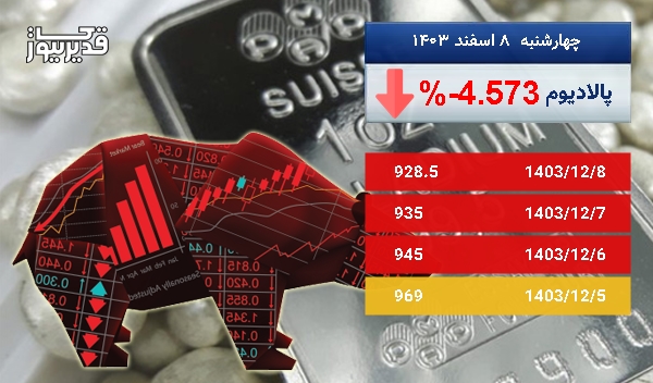 سقوط 4.573 درصدی، آیا اونس پالادیوم همچنان سقوط خواهد کرد