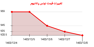 تغییرات قیمت اونس پالادیوم