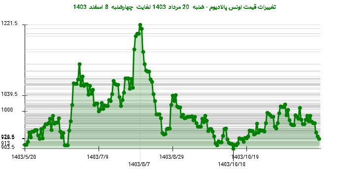 تغییرات قیمت اونس پالادیوم - شنبه  20 مرداد 1403 لغایت چهارشنبه  8 اسفند 1403