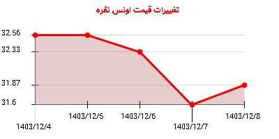 تغییرات قیمت اونس نقره