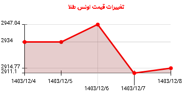 تغییرات قیمت اونس طلا