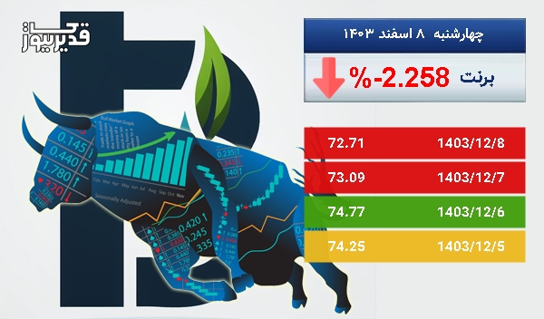 بازار جهانی برنت سرگردان در قیمت - نفت برنت به 72.71 دلار رسید