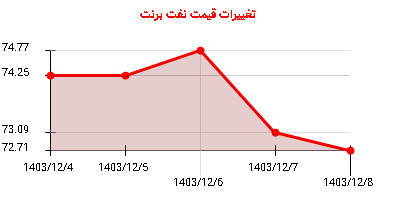 تغییرات قیمت نفت برنت