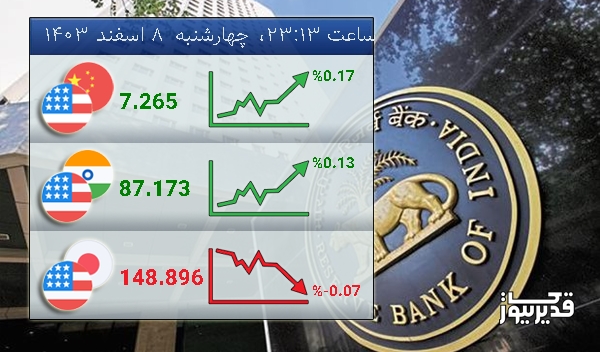 شاخص USDINR امروز 0.13 درصد افزایش را تجربه کرد - چهارشنبه 8 اسفند 1403