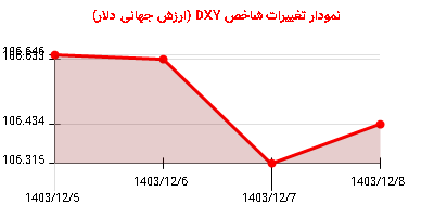 نمودار تغییرات شاخص DYX