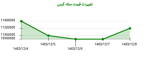 تغییرات قیمت سکه گرمی