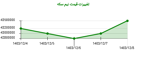 تغییرات قیمت نیم سکه