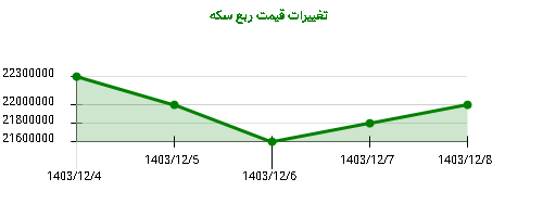 تغییرات قیمت ربع سکه