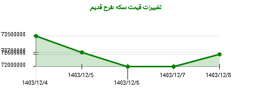 تغییرات قیمت سکه طرح قدیم