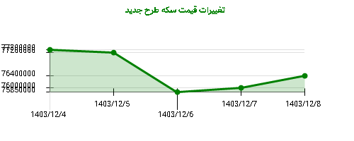 تغییرات قیمت سکه طرح جدید