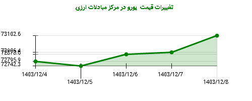 تغییرات قیمت یورو در مرکز مبادلات ارزی