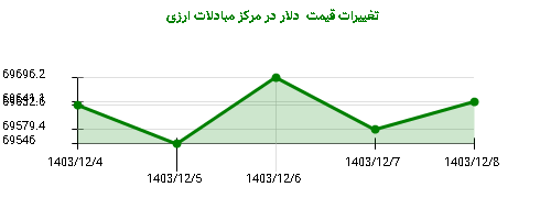 تغییرات قیمت دلار در مرکز مبادلات ارزی