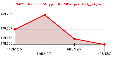 نمودار تغییرات شاخص USD/JPY - چهارشنبه  8 اسفند 1403