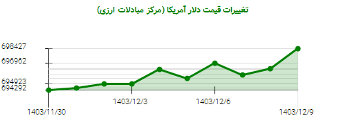 تغییرات قیمت دلار آمریکا (مرکز مبادلات ارزی)