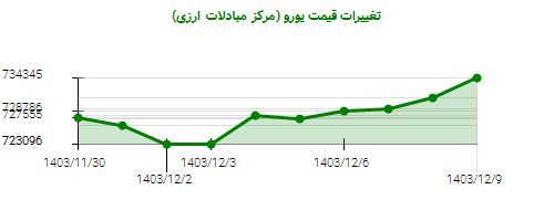 تغییرات قیمت یورو (مرکز مبادلات ارزی)