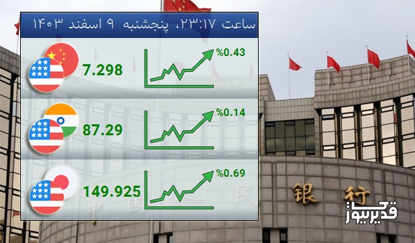 نرخ تبادل دلار آمریکا و یوان چین امروز 0.43 درصد افزایش را تجربه کرد - پنجشنبه 9 اسفند 1403