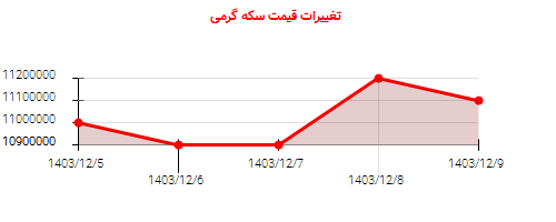 تغییرات قیمت سکه گرمی