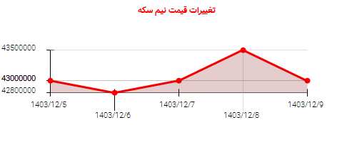 تغییرات قیمت نیم سکه