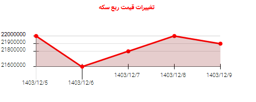تغییرات قیمت ربع سکه
