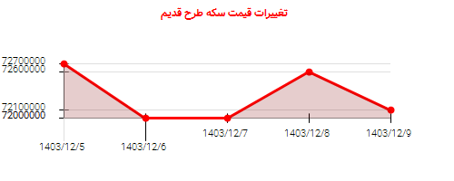 تغییرات قیمت سکه طرح قدیم