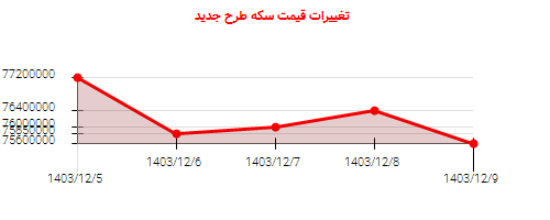 تغییرات قیمت سکه طرح جدید