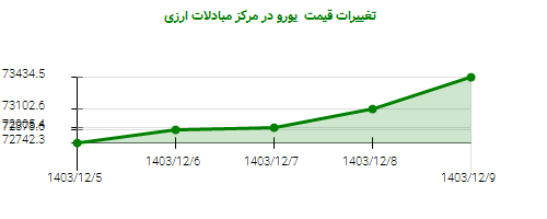 تغییرات قیمت یورو در مرکز مبادلات ارزی