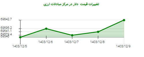 تغییرات قیمت دلار در مرکز مبادلات ارزی