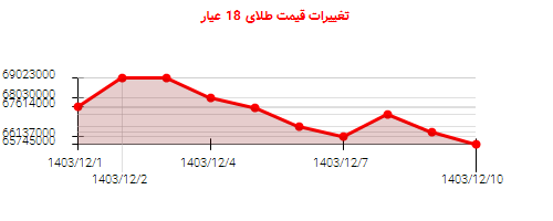 تغییرات قیمت طلای 18 عیار