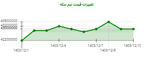 تغییرات قیمت نیم سکه