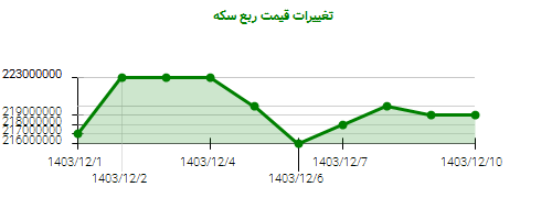 تغییرات قیمت ربع سکه