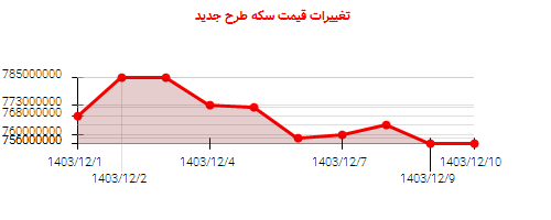تغییرات قیمت سکه طرح جدید