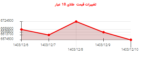 تغییرات قیمت طلای 18 عیار