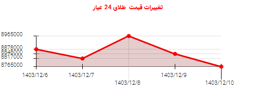 تغییرات قیمت طلای 24 عیار