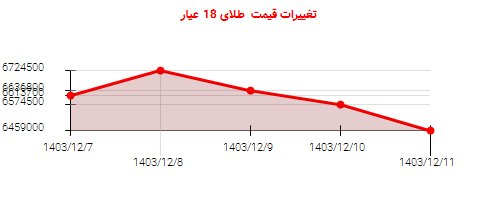 تغییرات قیمت طلای 18 عیار