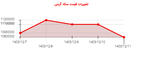تغییرات قیمت سکه گرمی