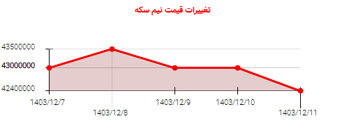 تغییرات قیمت نیم سکه