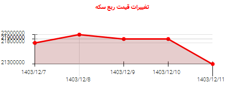 تغییرات قیمت ربع سکه