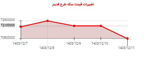 تغییرات قیمت سکه طرح قدیم