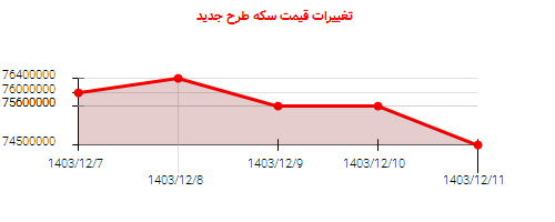تغییرات قیمت سکه طرح جدید
