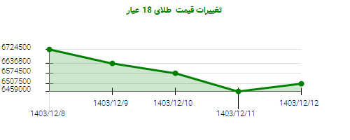 تغییرات قیمت طلای 18 عیار